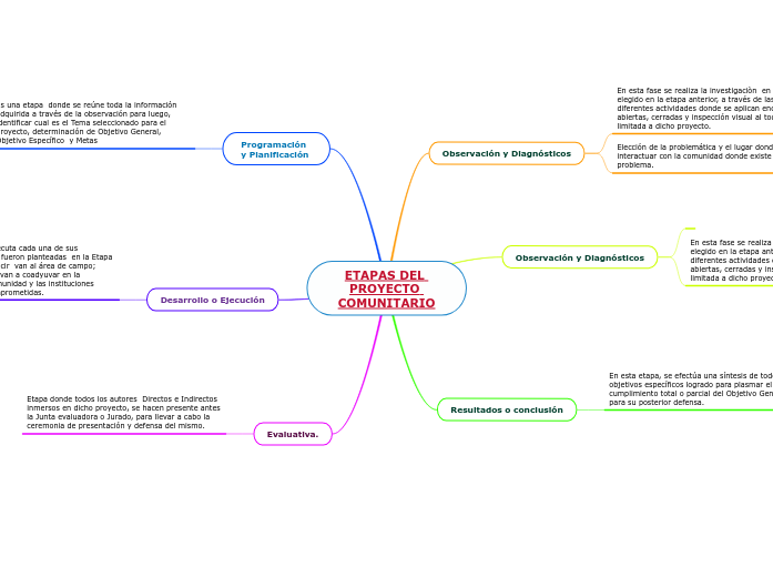 ETAPAS DEL PROYECTO COMUNITARIO Mind Map